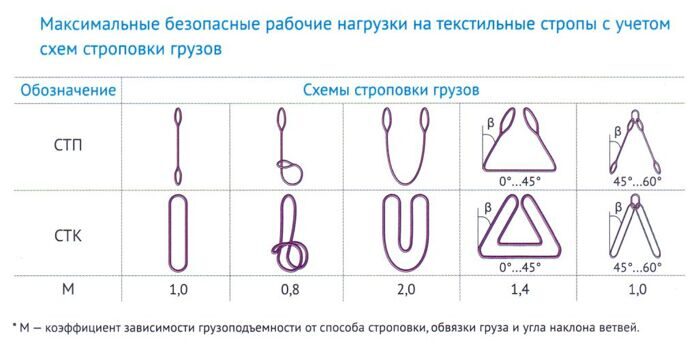 Схемы строповки текстильными стропами. Схема строповки текстильным стропом. Стропа СТП грузоподъемность. Схема строповки текстильных петлевых строп. Строп текстильный СТП -1 схема строповки.